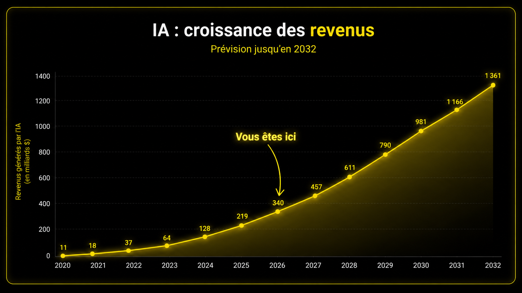 IA : croissance des revenus — vous êtes ici